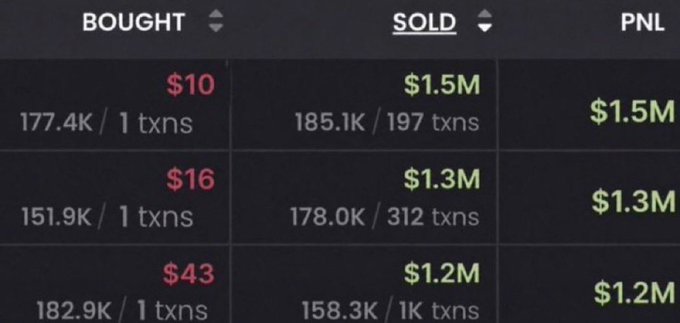 A trading dashboard showing three rows of transactions with columns labeled BOUGHT, SOLD, and PNL, displaying purchase prices of $10, $16, and $43 against sale values of $1.5M, $1.3M, and $1.2M respectively.