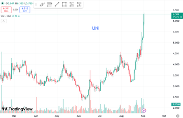 A TradingView candlestick chart labeled "UNI" showing the asset price rising significantly to over 5,300.