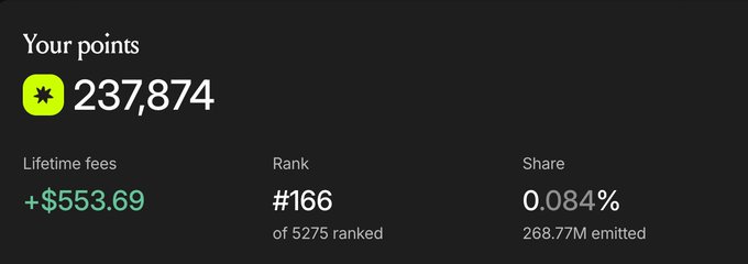 A dashboard displays 'Your points' at 237,874 with lifetime fees of +$553.69, rank #166 of 5275 ranked, and a 0.084% share of 268.77M emitted.