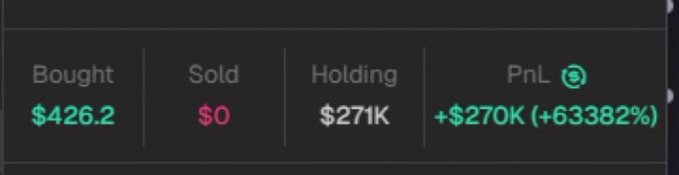 A trading dashboard shows a position with $426.2 bought, $0 sold, $271K currently held, and a PnL of +$270K (+63,382%), illustrating the massive gains referenced in the post about $GME retiring the user thanks to a 20k call option.