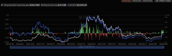 A cryptocurrency price chart in Vietnamese showing ETH at $2,435.69, with a 24-hour trading volume of $102.18M and total volume of $15.23B, displaying price fluctuations from July 2024 to August 2025.
