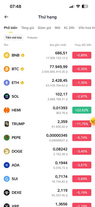 A Binance "Thứ hạng" (Rankings) screenshot showing the top cryptocurrencies, with BNB at $686.51 (-0.89%), BTC at $77,949.99 (-0.35%), ETH at $2,428.45 (-1.35%), and SOL at $102.17 (-2.97%), all trading in the red except HEMI (+22.62%). The image aligns with the post's observation that BTC closed the weekly candle in the red near the $78k zone while altcoins are also slightly negative against BTC.