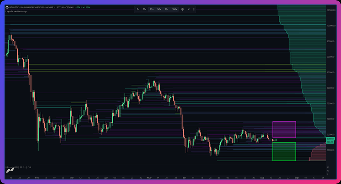 A candlestick chart of BTC/USD displayed on TradingView showing significant price volatility, with visible liquidity clusters and potential target zones marked by colored rectangles (purple and green) on the right side near the $69,000-$70,000 range. The chart visualizes potential leveraged trading opportunities and liquidity levels for Bitcoin's next price movement, aligning with the post's discussion of high-leverage BTC trading and liquidity clusters.