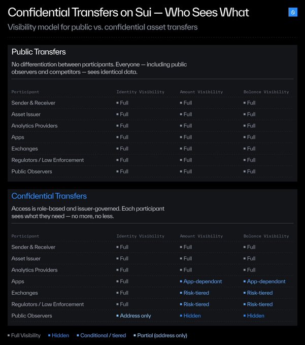 Diagram titled 'Confidential Transfers on Sui — Who Sees What' comparing visibility models for public vs. confidential asset transfers across participants like Sender & Receiver, Asset Issuer, Exchanges, and Public Observers.