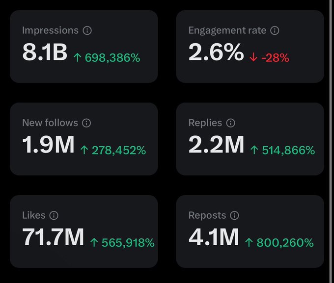 Social media analytics dashboard displaying 8.1B impressions (↑698,386%), 2.6% engagement rate (↓-28%), 1.9M new follows, 2.2M replies, 71.7M likes, and 4.1M reposts.