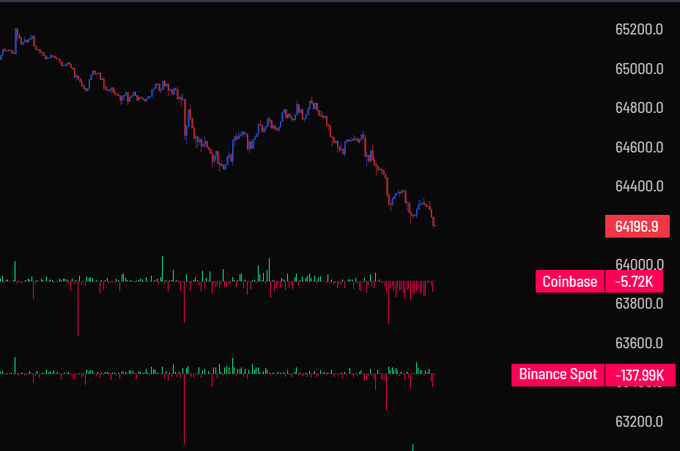A Bitcoin price chart shows BTC rolling over from ~65,200 to 64,196.9, with price action making successive lower lows. Below the price chart, volume bars from Coinbase (-5.72K) and Binance Spot (-137.98K) confirm accelerating spot selling pressure, visually supporting the post's observation of increased spot selling and absent buyer demand.