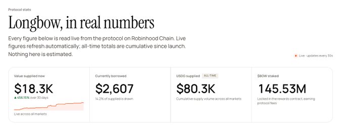 The image displays a protocol stats dashboard titled "Longbow, in real numbers," showing live data including $18.3K value supplied now (+456.15% over 30 days), $2,607 currently borrowed (14.2% of supplied is drawn), $80.3K USD0 supplied all-time, and 145.53M $BOW staked in the rewards contract, supporting the post's claim that the $BOW protocol on Robinhood Chain is actively shipping despite having deployed twice.