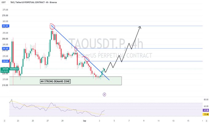 A TAOUSDT perpetual contract chart on Binance showing price action with technical analysis drawings including a descending trendline and a projected upward move from a '4H STRONG DEMAND' zone.