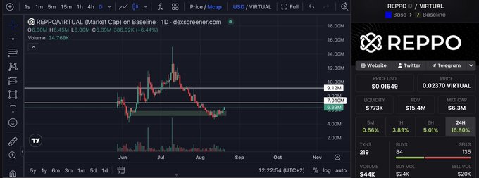 A price chart and market data for REPPO/VIRTUAL, showing the price trending downward near $0.0149, with a market cap of $6.3M and 24H volume of $15.4M.