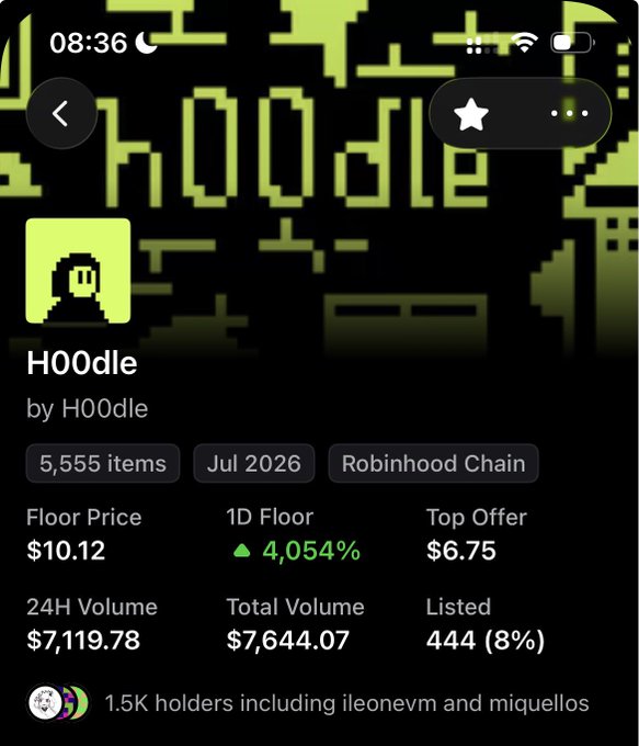 An NFT marketplace listing for 'HOOdle' shows 5,555 items on Robinhood Chain with a floor price of $10.12, a 1D floor increase of 4,054%, and a top offer of $6.75.