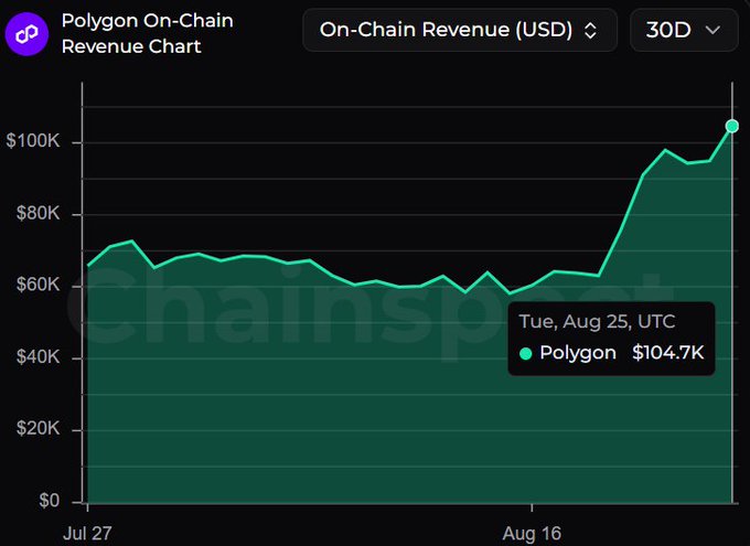 A Polygon on-chain revenue chart from ChainSpot showing a value of $104.7K on Tue, Aug 25, UTC, displaying a significant upward trend over a 30-day period.