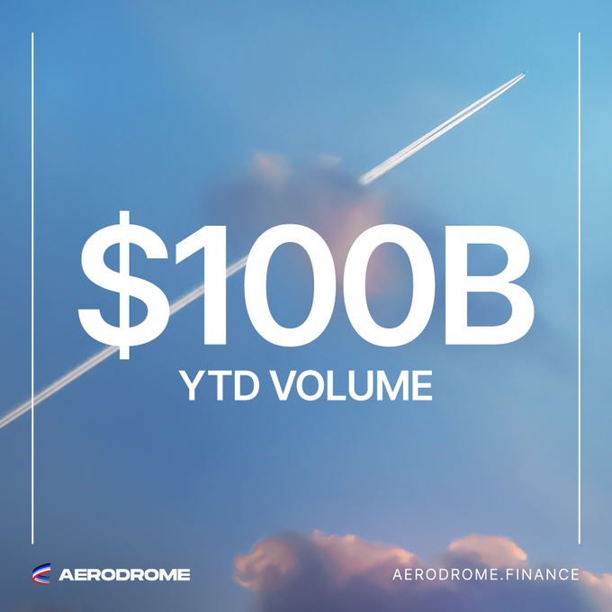 The image showcases Aerodrome Finance celebrating $100B in year-to-date (YTD) volume, displayed prominently in bold white text against a sky-blue background with clouds and a contrail. The Aerodrome logo appears in the bottom left, with "AERODROME.FINANCE" in the bottom right, visually reinforcing the milestone mentioned in the post.