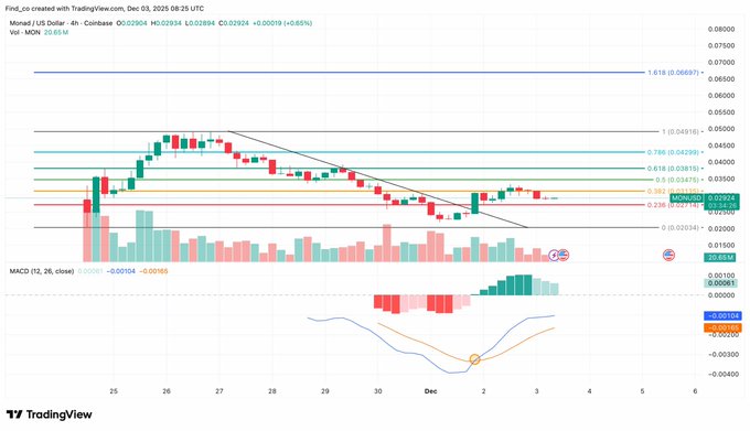 A TradingView 4-hour candlestick chart for MON/US Dollar displays technical indicators including Fibonacci retracement levels and a MACD, showing a downtrend with a current price around 0.0293.