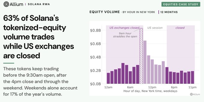 A chart from Allium's "Equities Case Study" on Solana RWA shows that 63% of Solana's tokenized-equity volume occurs when US exchanges are closed, with weekend trading alone making up 17% of annual volume, as illustrated by the hourly bar graph peaking near the 9am market open and showing continued activity after the 4pm close and on weekends.
