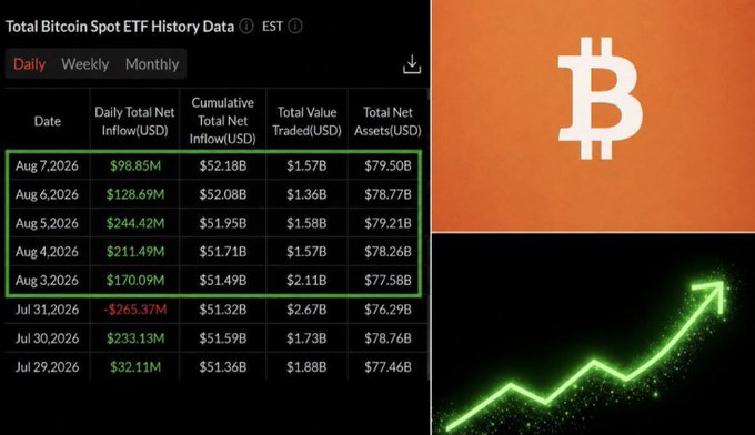 A table presents 'Total Bitcoin Spot ETF History Data' from Aug 3, 2026 to Jul 29, 2026, detailing daily and cumulative net inflows, total value traded, and total net assets, set against a backdrop featuring the Bitcoin logo and a glowing green upward trending arrow.