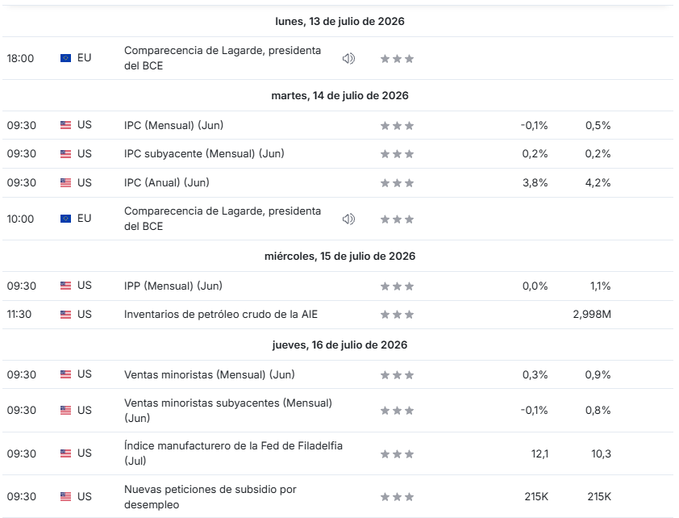 The image displays an economic calendar for the week of July 13-16, 2026, highlighting key U.S. data releases including Tuesday's CPI figures (annual inflation expected to drop from 4.2% to 3.8%), Wednesday's PPI and crude oil inventories, and Thursday's retail sales and Philadelphia Fed manufacturing index, along with ECB President Lagarde's appearances on Monday and Tuesday. This visual directly supports the post's emphasis on Tuesday's U.S. CPI inflation report as the most critical catalyst for Bitcoin, as a confirmed decline in annual inflation from 4.2% to 3.8% would reinforce expectations of a more dovish Federal Reserve stance.