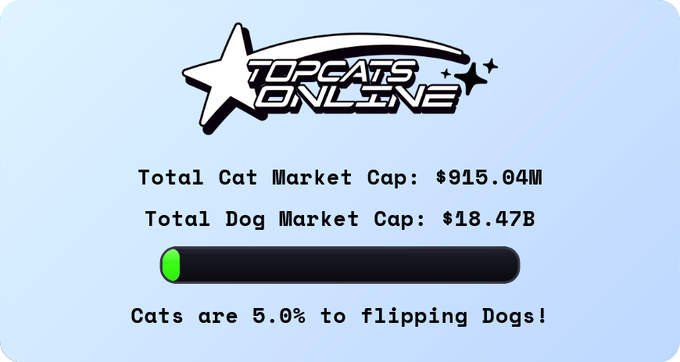 The image is a "TopCats Online" branded graphic showing a playful "Cat vs Dog" market cap comparison, with Cats at $915.04M and Dogs at $18.47B, noting Cats are 5.0% to "flipping Dogs." The progress bar humorously reinforces the post's sentiment about missing the "cat super cycle," suggesting cats still have a long climb before catching up to dog-themed memecoins.