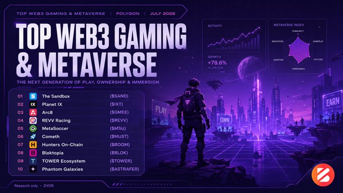 A futuristic purple infographic titled "TOP WEB3 GAMING & METAVERSE | POLYGON | JULY 2026" ranks 10 projects, with The Sandbox ($SAND) at #1 and Planet IX ($IXT) at #2, accompanied by activity charts showing +78.6% growth and a Metaverse Index tracking community, ecosystem, adoption and utility. The image visually matches the accompanying post's Web3 gaming watchlist for July 2026, highlighting Polygon-based projects like The Sandbox ($SAND) that span virtual worlds and digital economies.