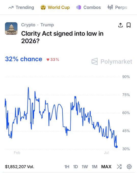 A Polymarket prediction showing a 32% chance (down from 33%) that the "Clarity Act" crypto bill gets signed into law in 2026, with the chart showing volatility from peaks above 75% in February down to lows near 30% by July on $1.85M volume. The "hot and cold flashes" caption humorously reflects the wild swings in odds throughout the year, capturing the whiplash of watching expectations swing from over 75% down to barely 32%.