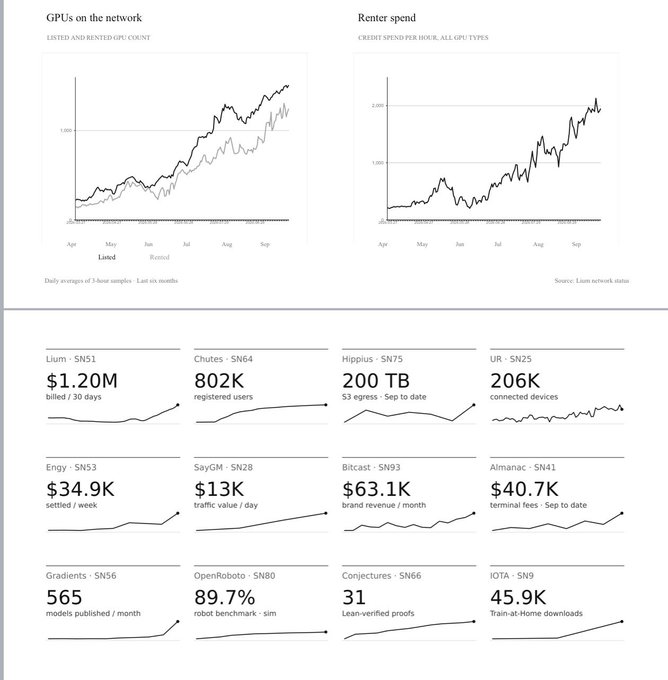 The image shows a Bittensor (TAO) network dashboard featuring two charts at the top—GPUs on the network showing both listed and rented GPU counts, and renter spend for all GPU types—both displaying strong upward trends from April through September. Below the charts, twelve subnet metrics are displayed with sparklines, including Llum (SN51) at $1.20M billed, Chutes (SN64) with 802K registered users, Engy (SN53) at $34.9K settled weekly, and IOTA (SN9) with 45.9K Train-at-Home downloads.

The dashboard visually substantiates the post's claim about Bittensor's 2026 transformation into a full AI stack, showcasing the network's substantial compute adoption (GPUs and renter spend), growing customer base, and revenue generation across diverse AI services spanning compute, storage, inference, and distributed training.