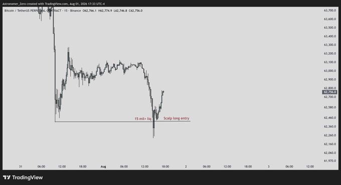 A TradingView chart of Bitcoin/USDT perpetual futures on Binance shows a sharp weekend dip to roughly $62,400 marked as a "Scalp long entry" after a $15 million long liquidation, aligning with the post's claim of catching a bounce following weekend liquidations.