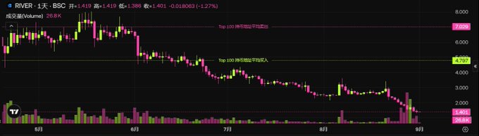 A candlestick stock chart of RIVER (ticker: RIVER) on LBank exchange, showing a downward price trend with HKD values declining from highs around 7,200 to lows near 268.
