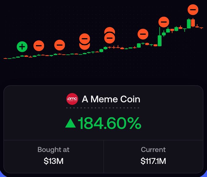 A financial chart showing 'A Meme Coin' with a 184.60% gain, displaying purchase at $13M and current value of $117.1M, with green and red price action indicators.
