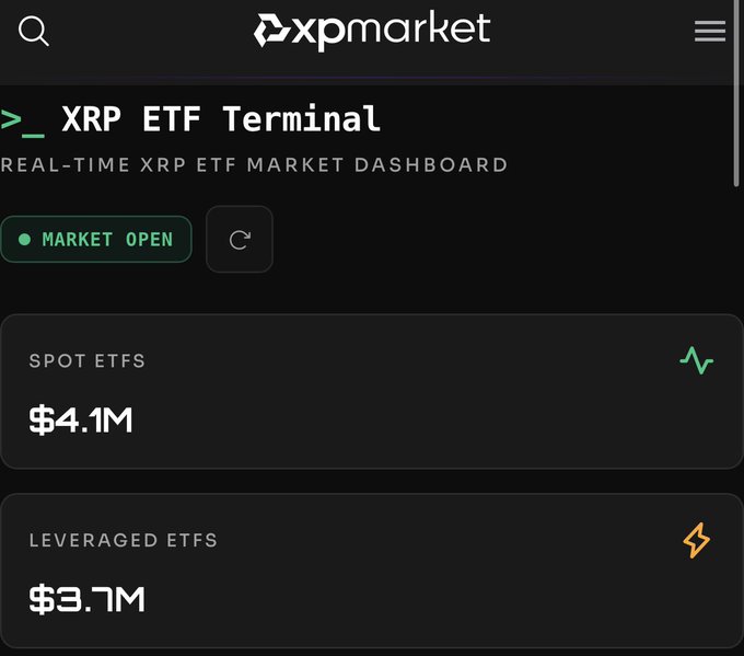 The image shows the xpmarket "XRP ETF Terminal" dashboard displaying real-time ETF market data, with a "MARKET OPEN" status indicator. It highlights $4.1M in Spot ETFs and $3.7M in Leveraged ETFs, visually reinforcing the post's claim about strong institutional demand for XRP-based ETFs.