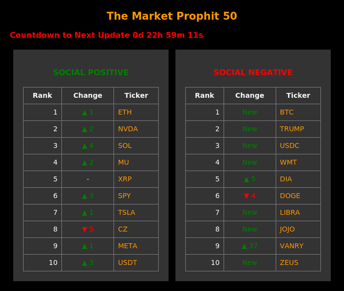 The Market Prophit 50 rankings showing Social Positive top tickers (ETH, NVDA, SOL, MU, XRP) and Social Negative top tickers (BTC, TRUMP, USDC, WMT, DIA).