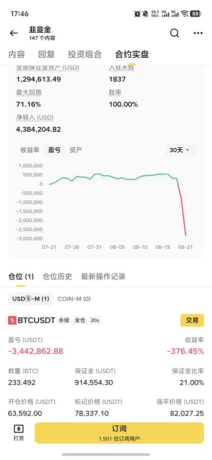 A Chinese trading app screenshot shows a trader's portfolio "非比金" with catastrophic losses: a 30-day profit chart crashing from ~500K to -2,750,000 USD, alongside an open BTCUSDT perpetual short position (20x leverage, 233.492 BTC) showing a -3,442,862.88 USDT loss (-376.45% return) with a liquidation price of 82,027.25 USDT—visually illustrating the post's warning about leveraged shorting, where consistent wins can be wiped out by a single devastating liquidation event.
