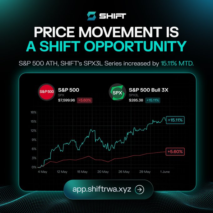 The image shows a graphic representation of a price movement in the stock market, with various symbols representing different stock prices. In the foreground, there are two distinct data points: one symbol represents the S&P 500 Index at ATH (adjusted for inflation), while another symbol indicates SPX3L Series reached MTM by 1.1% increase on SHIFT. The image promotes the idea that every price movement in the market is an opportunity to make money, specifically through leverage without needing liquidation, as illustrated by the stock prices represented in the graph.