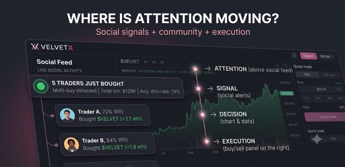 A promotional graphic titled 'WHERE IS ATTENTION MOVING?' for 'VELVET X' showing a social feed interface with alerts that '5 TRADERS JUST BOUGHT' $VELVET, and sections labeled ATTENTION, SIGNAL, DECISION, and EXECUTION.
