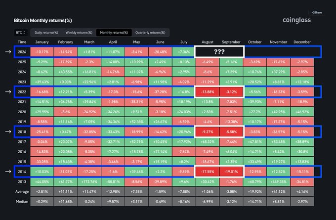 A 'Bitcoin Monthly returns(%)' heatmap from coinglass displays percentage changes across years 2013-2026, with August and September highlighted in blue boxes showing red negative returns.