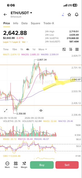 A CoinN mobile app screenshot displaying ETH/USDT Ethereum price at 2,642.88 USDT with a -2.47% 24h change and Buy/Sell buttons at the bottom.