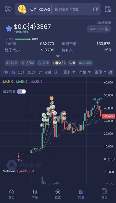 The image shows a cryptocurrency trading chart for the $Chiikawa token (contract 0x6fb1f17be7baa565723c94d4665dc917d9157777) displaying a 24-hour chart with current price around $33,675, up 946.76%, with 259 holders and 18,789 pool size, supporting the post's claim about Chiikawa being a viral IP with significant trading momentum on BSC.