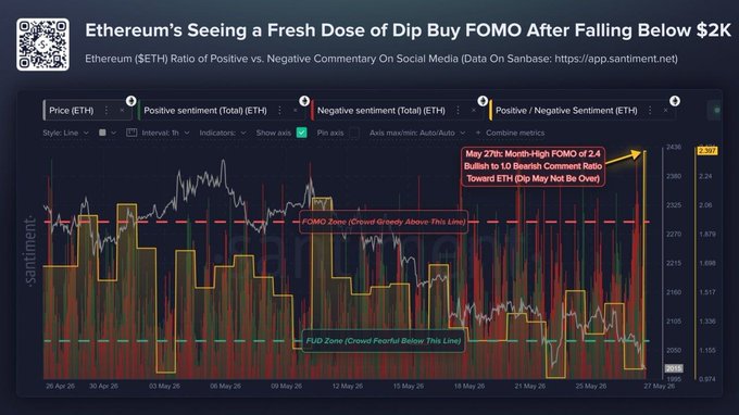 The image shows a cryptocurrency trading graph with a peak of $ETH at around $2,000 on the right side of the chart and a dip of about $1,200 towards the bottom left corner. The text above the graph states that "The crowd rushed to buy eth after falling below $2k". This suggests that there has been an intense buying of eth during this particular dip in value, which is observed in the data presented in the image.