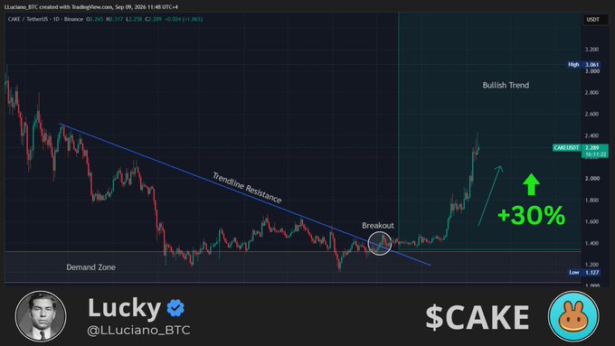 A trading chart for PancakeSwap ($CAKE/USDT) on Binance displays a bullish trend following a breakout above trendline resistance from a demand zone, with a "+30%" gain highlighted and price targets noted as $3.061 high and $1.127 low. The image supports the post's optimistic outlook by visually demonstrating the recent breakout and upward momentum supporting the projection of $3–$5 price targets.
