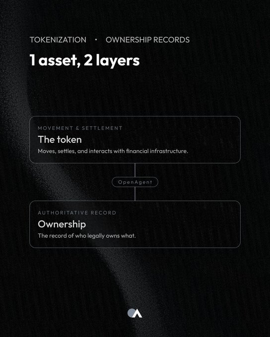The image is a dark-themed infographic titled "1 asset, 2 layers" under the heading "TOKENIZATION · OWNERSHIP RECORDS," showing two connected boxes: "The token" (described as moving, settling, and interacting with financial infrastructure) and "Ownership" (the record of who legally owns what), linked by a central "OpenAgent" node. The diagram visually reinforces the post's message that onchain token transfers and regulated ownership records are distinct layers, with OpenAgent serving as the bridge that keeps them aligned.