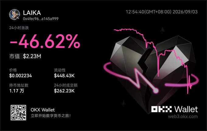 A cryptocurrency price display for LAIKA showing a 24-hour drop of -46.62%, with a market cap of $2.23M and price of $0.00234, branded with the OKX Wallet logo and a QR code.