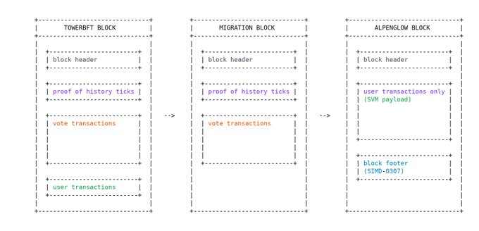 A technical diagram showing the evolution of blockchain block structures from TowerBFT block to migration block to Alpenglow block, detailing components like block headers, proof of history ticks, vote transactions, and user transactions.