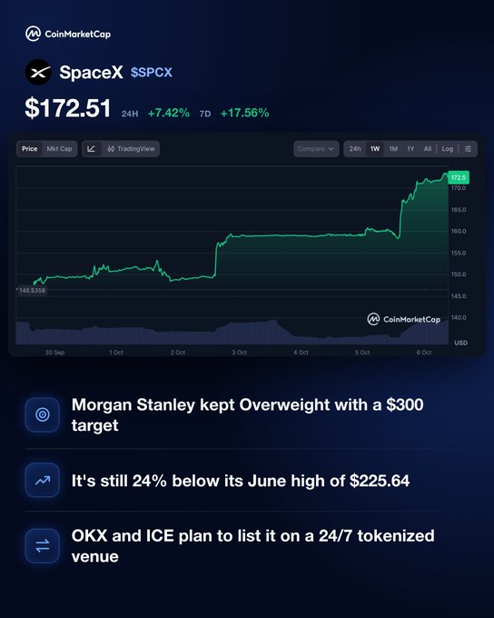 The image shows a CoinMarketCap price chart for SpaceX ($SPCX) trading at $172.51, up 7.42% in 24 hours and 17.56% over 7 days, with the chart displaying a sharp upward rally from around $145 to $172 between September 30 and October 6. Below the chart, three news bullets highlight Morgan Stanley maintaining an Overweight rating with a $300 target, the stock still trading 24% below its June high of $225.64, and plans by OKX and ICE to list it on a 24/7 tokenized venue—reinforcing the post's narrative that SpaceX is gaining momentum despite trading below its peak.