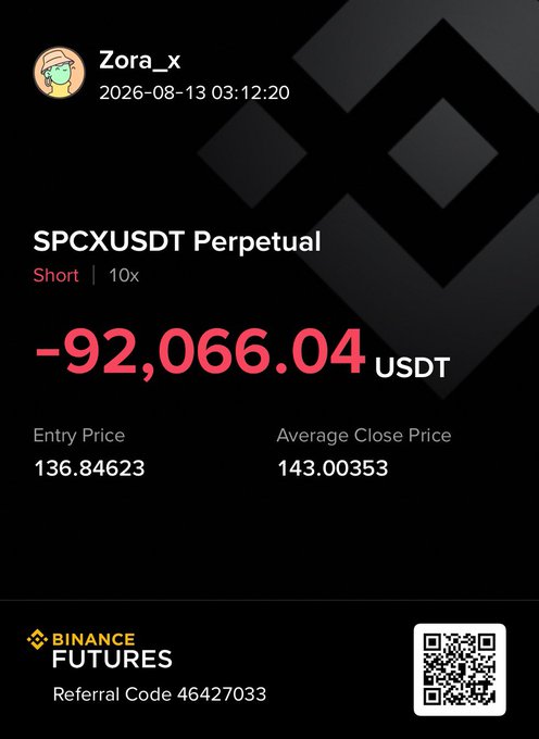 The image shows a Binance Futures trading screenshot for user "Zora_x" displaying a -92,066.04 USDT loss on a 10x short position for SPCXUSDT Perpetual, with an entry price of 136.84623 and average close price of 143.00353. This visually documents the massive loss referenced in the caption, illustrating how escalating position sizes during a winning streak (from $20K to $1.3M) led to an overwhelming and ultimately devastating trade outcome.