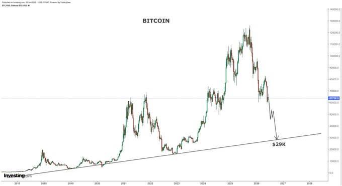 The image shows a chart that displays the price of Bitcoins, also referred to as "ETH," over time. The x-axis represents dates from January to December, with each day corresponding to a tick mark on the line graph. The y-axis is labeled in dollar amounts ranging from $29k to $21k. The Bitcoin market price has been consistently increasing throughout the months of January and February, reaching its peak around March. It then started falling towards May before leveling off at $28,000 by August. Finally, there was a downward trend in September until it reached a low of approximately $25,000. The post in the image suggests that Bitcoin's price is expected to reach a target of $29,000 by October.