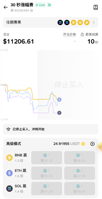 A mobile trading interface showing a live 30-second chart ('30秒涨幅赛') with a balance of $11206.61, displaying crypto trading options for BNB (1.3x), ETH (1.6x), and SOL (1.4x) with various bet amounts.