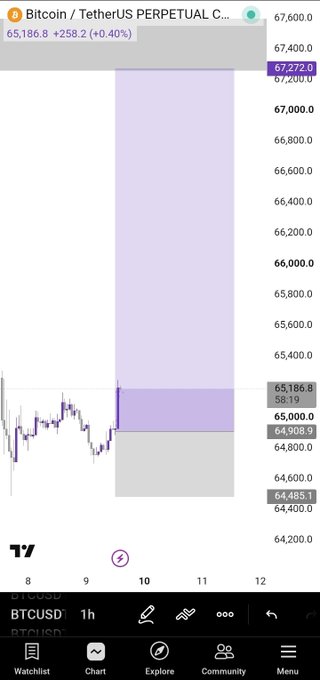 A Bitcoin (BTCUSDT perpetual) chart on TradingView shows the price at 65,186.8, up +0.40% (+258.2), with a purple highlighted zone indicating a short position trailing stop at breakeven between roughly 64,485 and 67,272, illustrating the trader actively managing their BTC trade as price moves.
