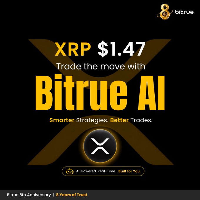 A promotional graphic displays the text "XRP $1.47" and "Trade the move with Bitrue AI – Smarter Strategies. Better Trades," featuring the Bitrue logo and an XRP coin emblem against a black and gold background with "Bitrue 8th Anniversary | 8 Years of Trust" at the bottom.

The image directly reinforces the post's message by highlighting XRP's $1.47 price point and promoting Bitrue AI as the trading tool to capitalize on its momentum, tying the celebratory anniversary branding to the excitement around XRP's recent rally.