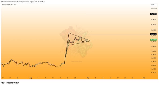 A Bitcoin/USDT 4-hour chart from OKX dated August 31, 2024, shows a pennant pattern forming after a sharp price surge, with current price near $78,581 and resistance levels marked at approximately $82,000 and $98,000. The chart supports the post's observation of a pennant consolidation following Bitcoin's recent rally, suggesting a potential breakout decision point.