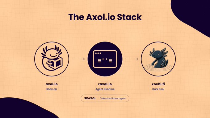 A diagram titled 'The Axol.io Stack' illustrates a three-step process with icons: 'axol.io R&D Lab', 'raxol.io Agent Runtime', and 'xochi.fi Dark Pool', connected by arrows with a '$RAXOL | Tokenized Raxol agent' label below.