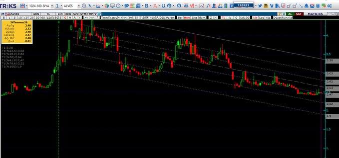 A candlestick chart of ALVES shows price action moving within a descending channel, with a narrow intraday range and a closing price near 2.47, reflecting the slight -0.40% decline noted in the technical data. Key visible values include a high of 2.52, low of 2.45, and support levels marked around 2.40-2.30, matching the reported technical analysis.
