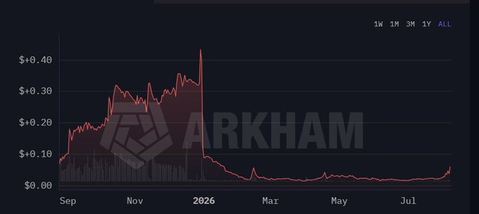 A price chart from Arkham showing $TAKE's dramatic price action, which peaked above $0.40 in late 2025 before crashing sharply and remaining near $0.00–$0.05 throughout 2026, illustrating the token's steep decline referenced in the post.